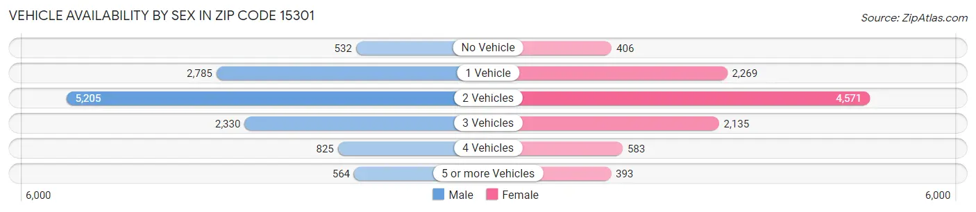 Vehicle Availability by Sex in Zip Code 15301