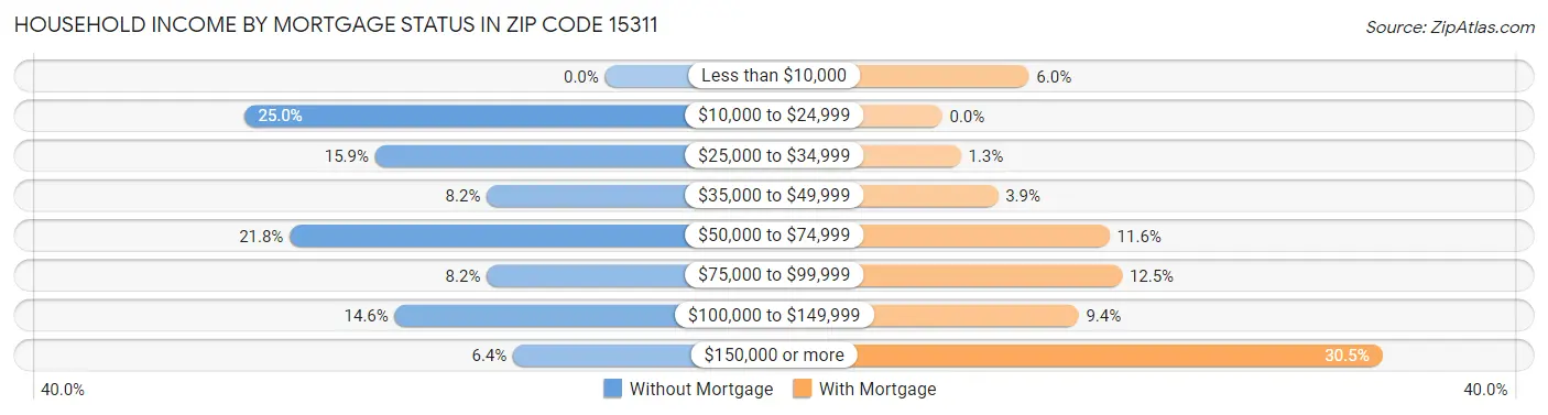 Household Income by Mortgage Status in Zip Code 15311