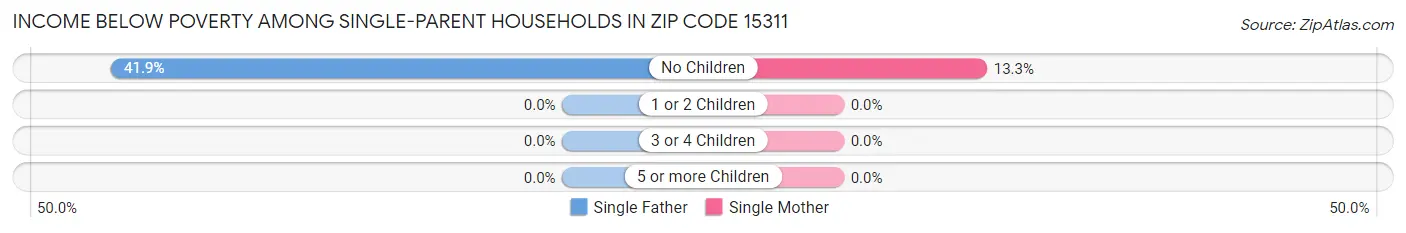 Income Below Poverty Among Single-Parent Households in Zip Code 15311