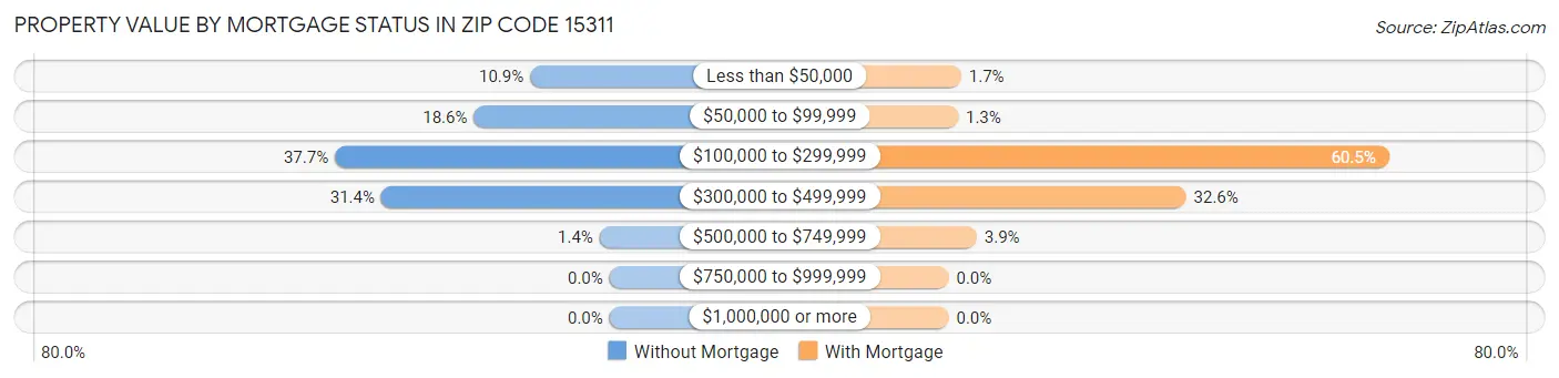 Property Value by Mortgage Status in Zip Code 15311