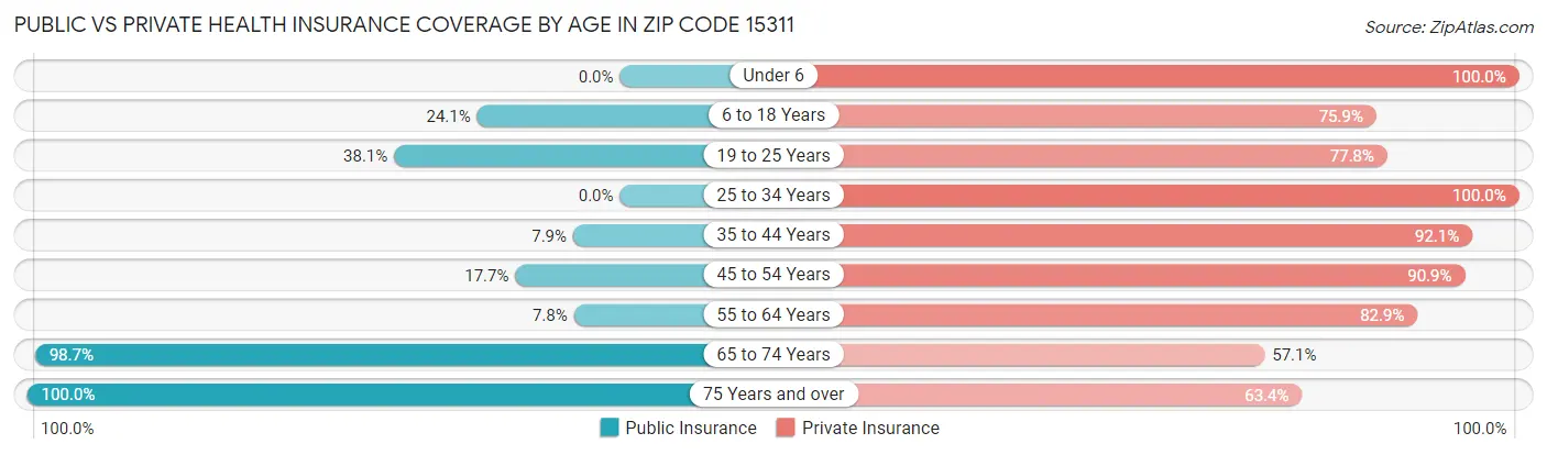 Public vs Private Health Insurance Coverage by Age in Zip Code 15311