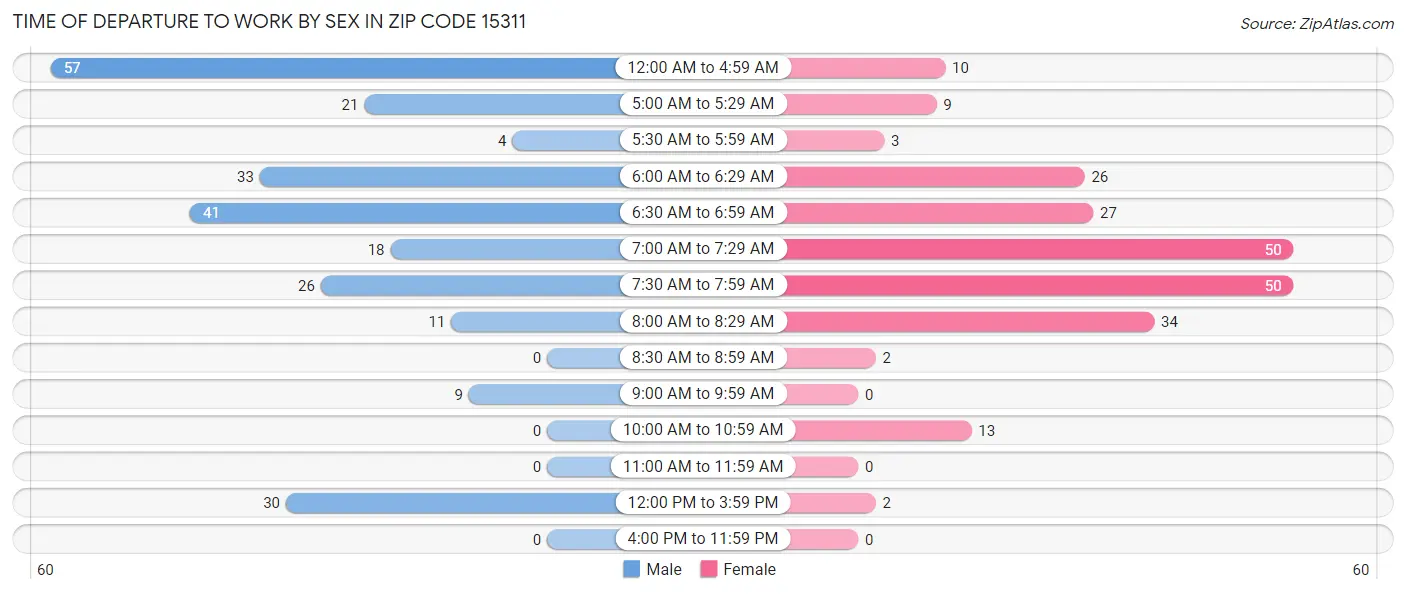 Time of Departure to Work by Sex in Zip Code 15311