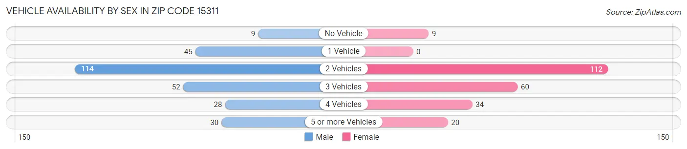 Vehicle Availability by Sex in Zip Code 15311