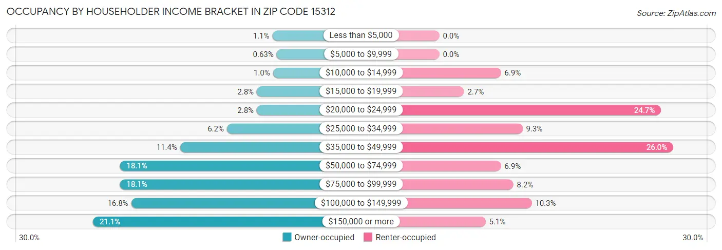 Occupancy by Householder Income Bracket in Zip Code 15312