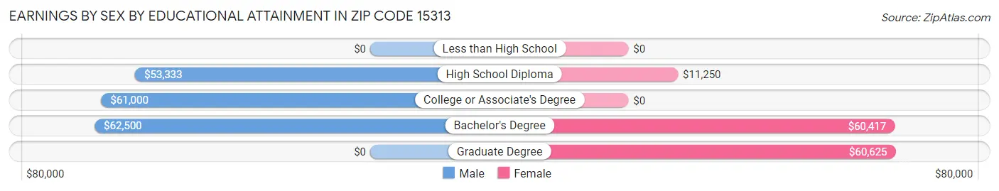 Earnings by Sex by Educational Attainment in Zip Code 15313