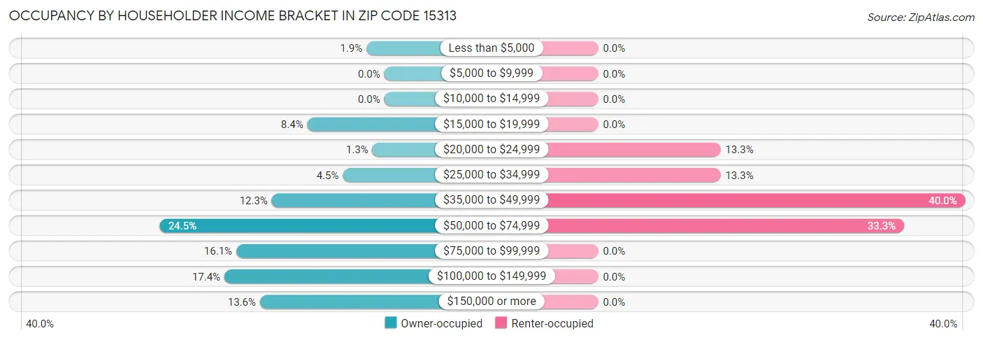 Occupancy by Householder Income Bracket in Zip Code 15313