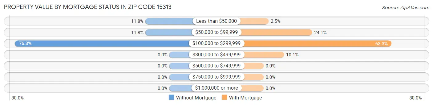 Property Value by Mortgage Status in Zip Code 15313