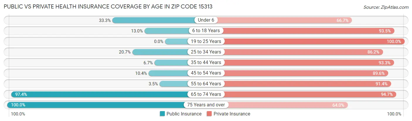Public vs Private Health Insurance Coverage by Age in Zip Code 15313
