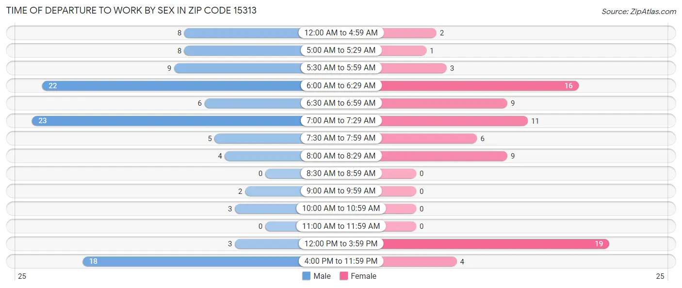 Time of Departure to Work by Sex in Zip Code 15313