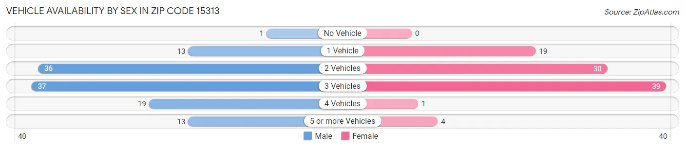 Vehicle Availability by Sex in Zip Code 15313