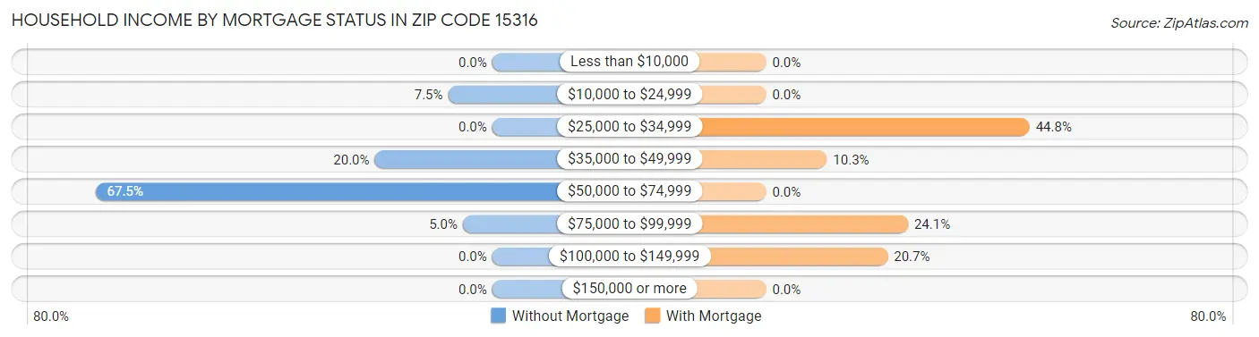 Household Income by Mortgage Status in Zip Code 15316