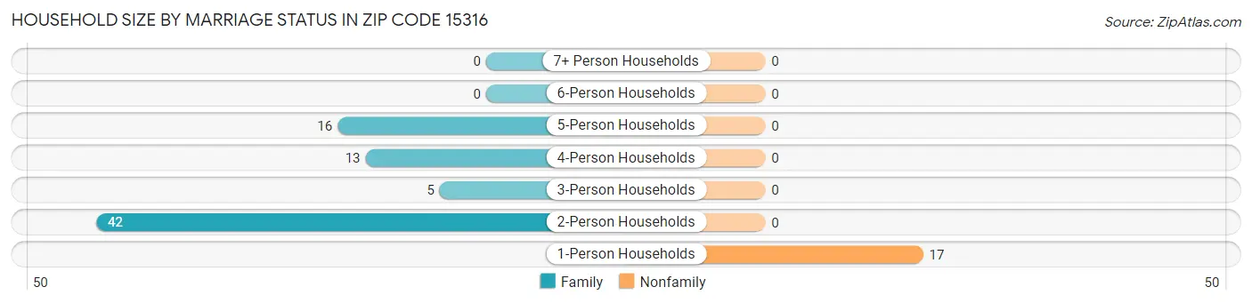 Household Size by Marriage Status in Zip Code 15316