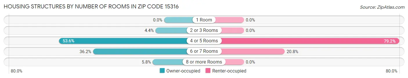 Housing Structures by Number of Rooms in Zip Code 15316