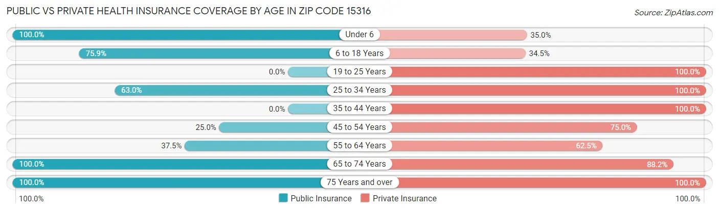 Public vs Private Health Insurance Coverage by Age in Zip Code 15316