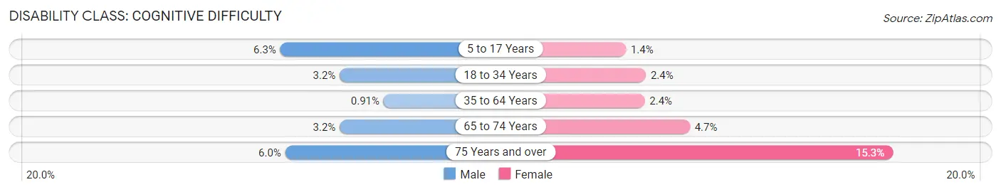 Disability in Zip Code 15317: <span>Cognitive Difficulty</span>