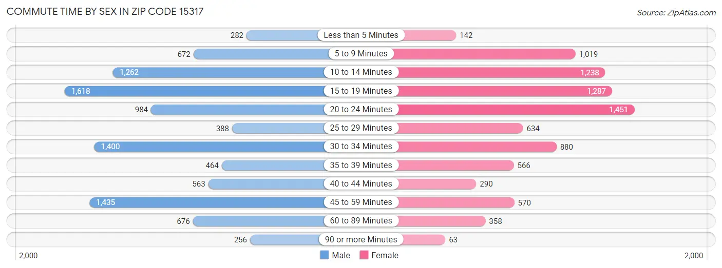 Commute Time by Sex in Zip Code 15317