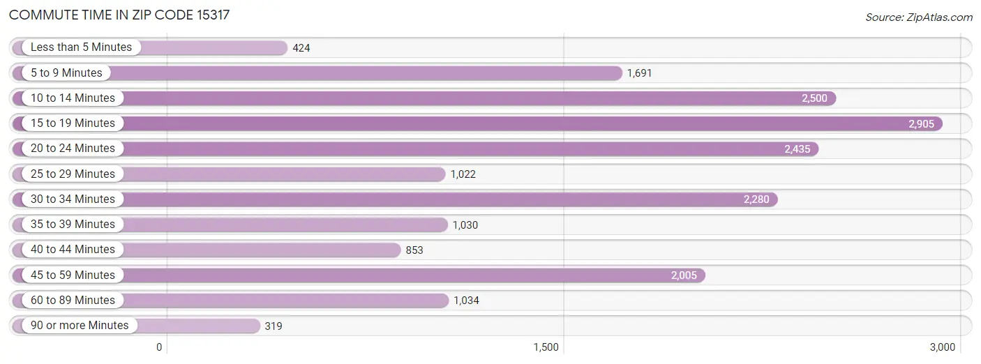 Commute Time in Zip Code 15317