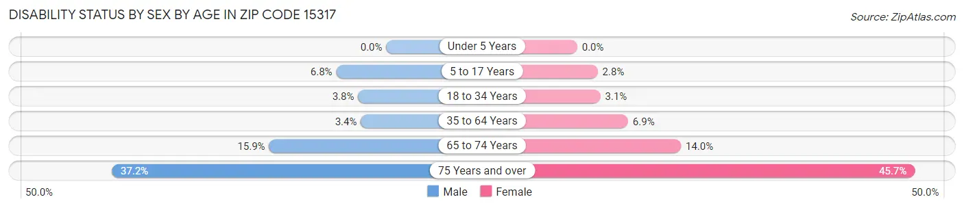 Disability Status by Sex by Age in Zip Code 15317