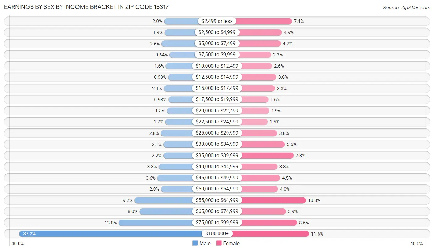 Earnings by Sex by Income Bracket in Zip Code 15317