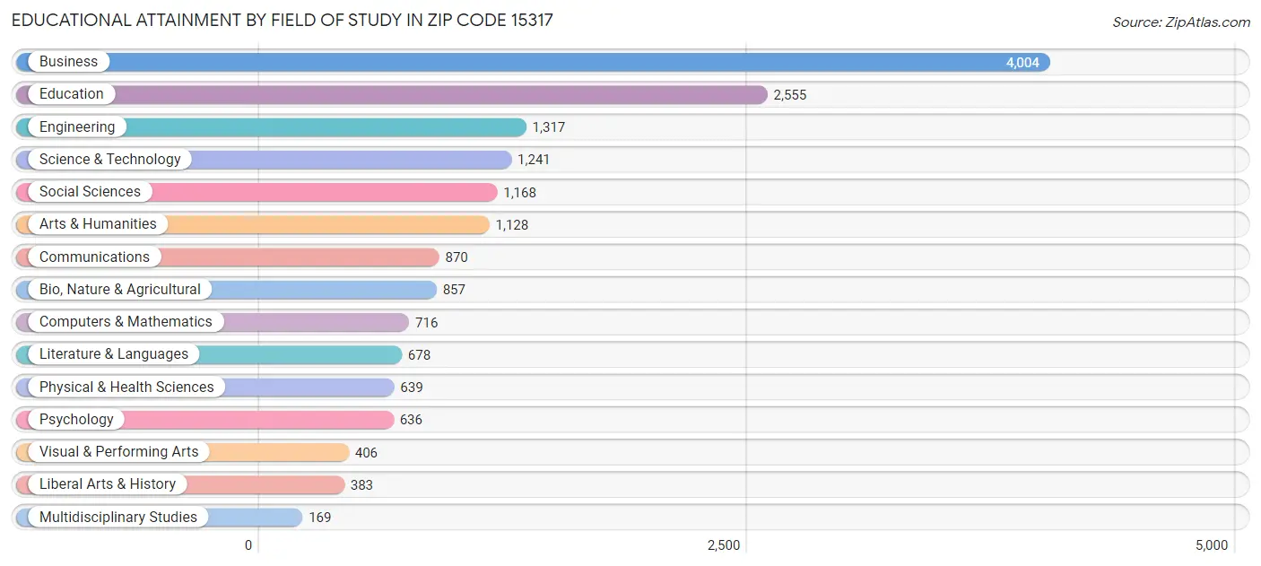 Educational Attainment by Field of Study in Zip Code 15317