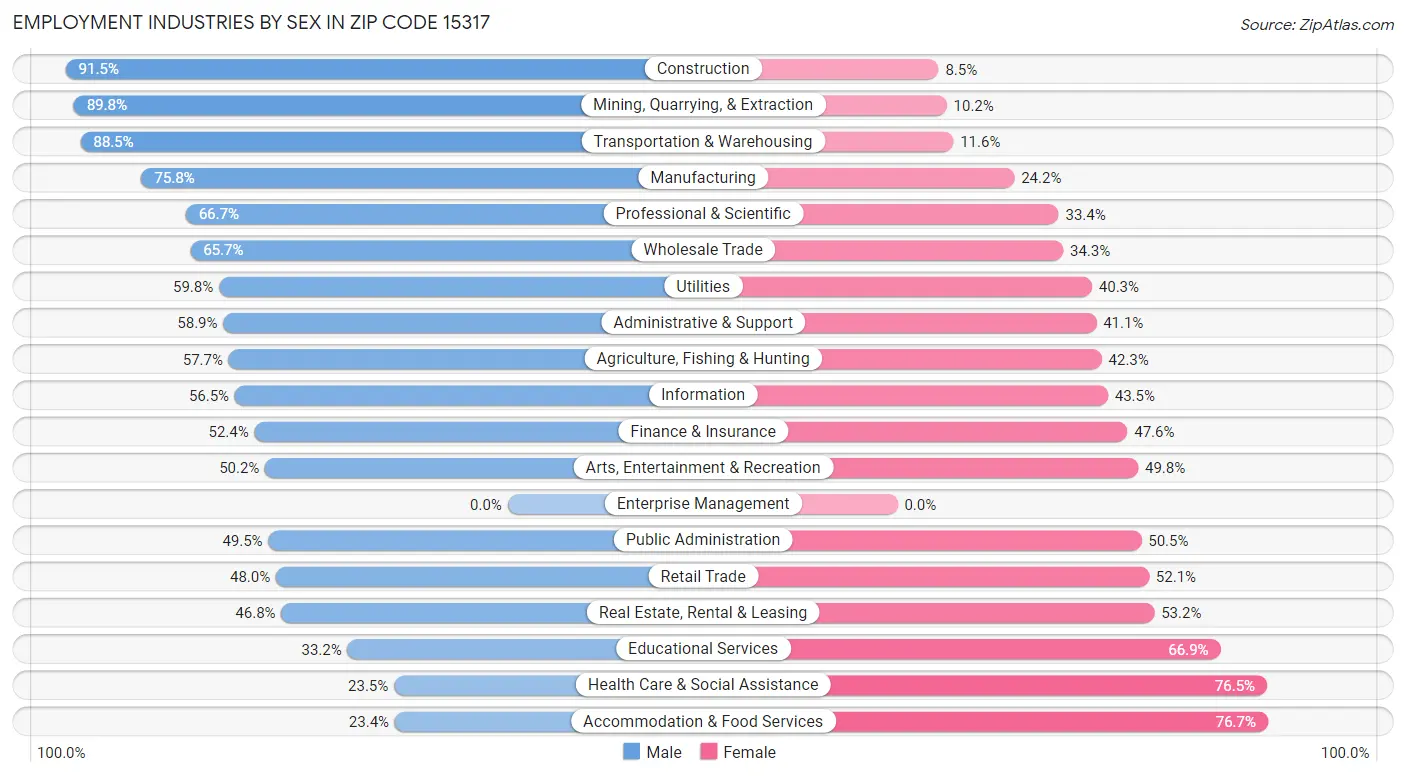 Employment Industries by Sex in Zip Code 15317