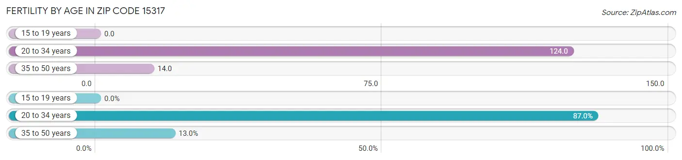 Female Fertility by Age in Zip Code 15317