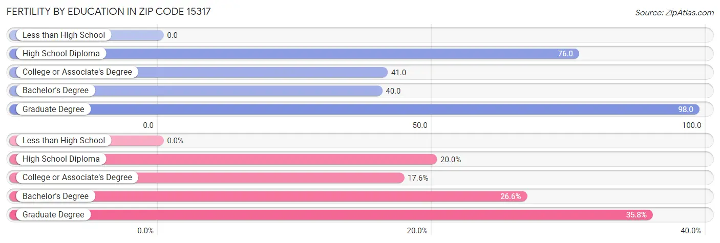 Female Fertility by Education Attainment in Zip Code 15317