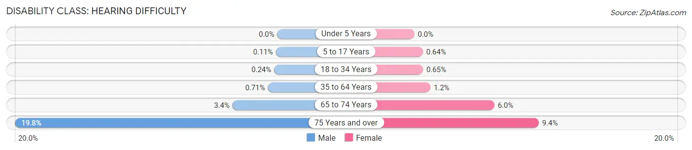 Disability in Zip Code 15317: <span>Hearing Difficulty</span>