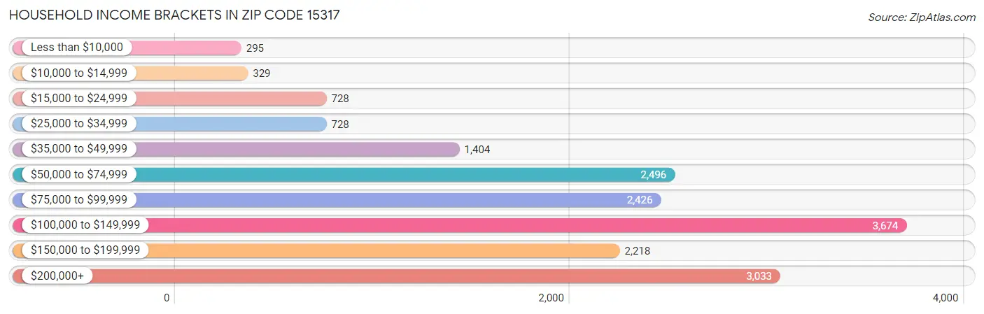 Household Income Brackets in Zip Code 15317