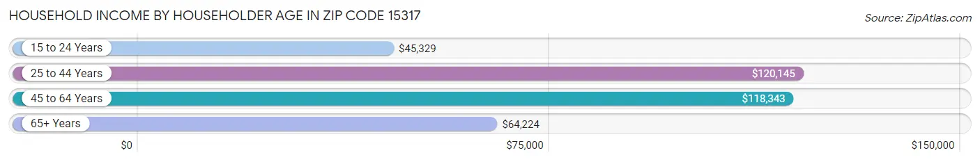 Household Income by Householder Age in Zip Code 15317