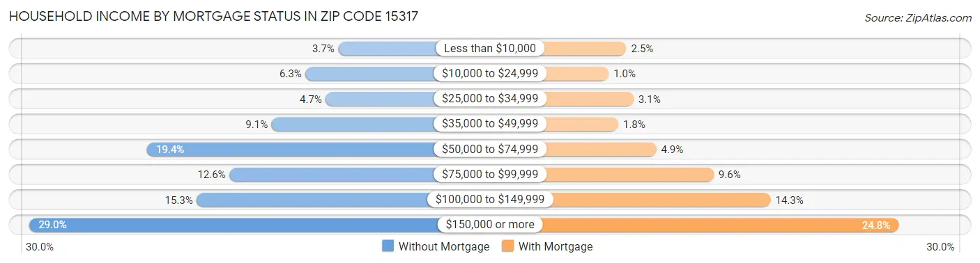Household Income by Mortgage Status in Zip Code 15317