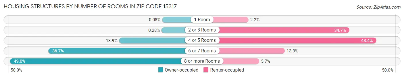 Housing Structures by Number of Rooms in Zip Code 15317