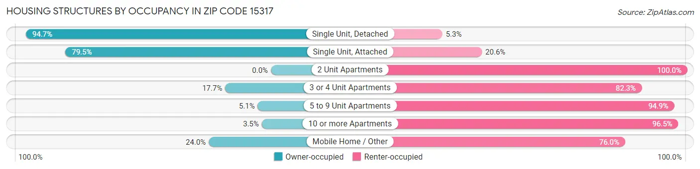 Housing Structures by Occupancy in Zip Code 15317