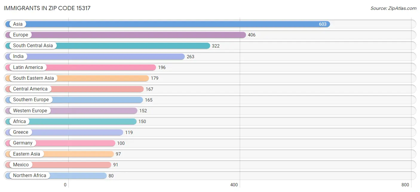 Immigrants in Zip Code 15317