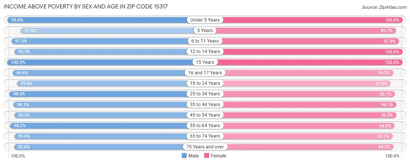 Income Above Poverty by Sex and Age in Zip Code 15317