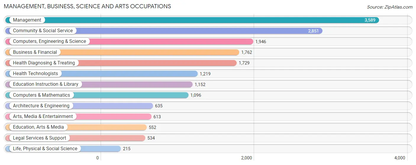 Management, Business, Science and Arts Occupations in Zip Code 15317