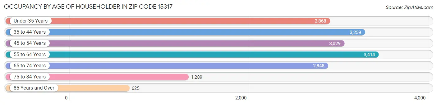 Occupancy by Age of Householder in Zip Code 15317