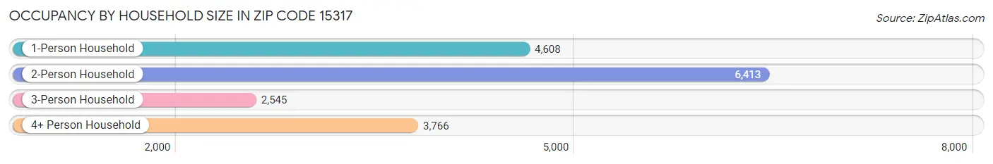 Occupancy by Household Size in Zip Code 15317