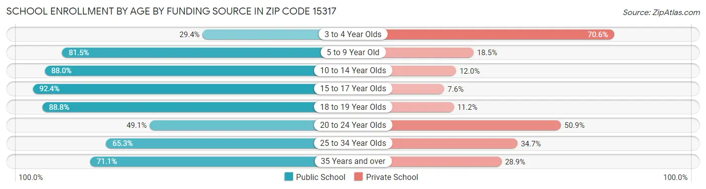 School Enrollment by Age by Funding Source in Zip Code 15317