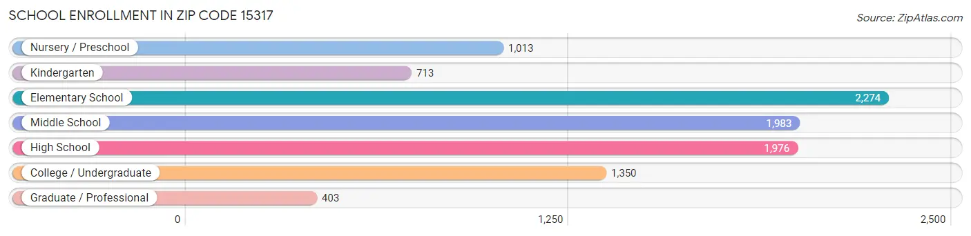 School Enrollment in Zip Code 15317