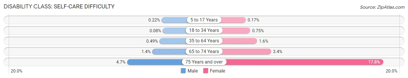 Disability in Zip Code 15317: <span>Self-Care Difficulty</span>