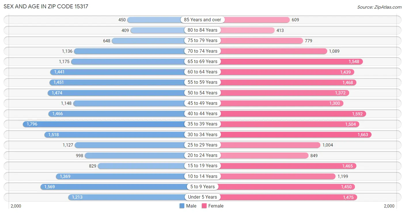 Sex and Age in Zip Code 15317