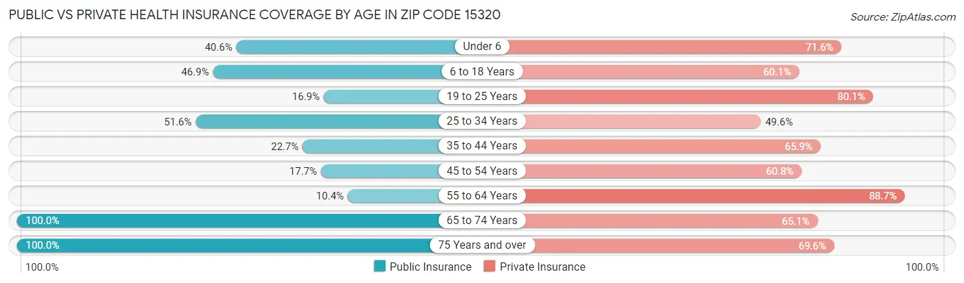 Public vs Private Health Insurance Coverage by Age in Zip Code 15320