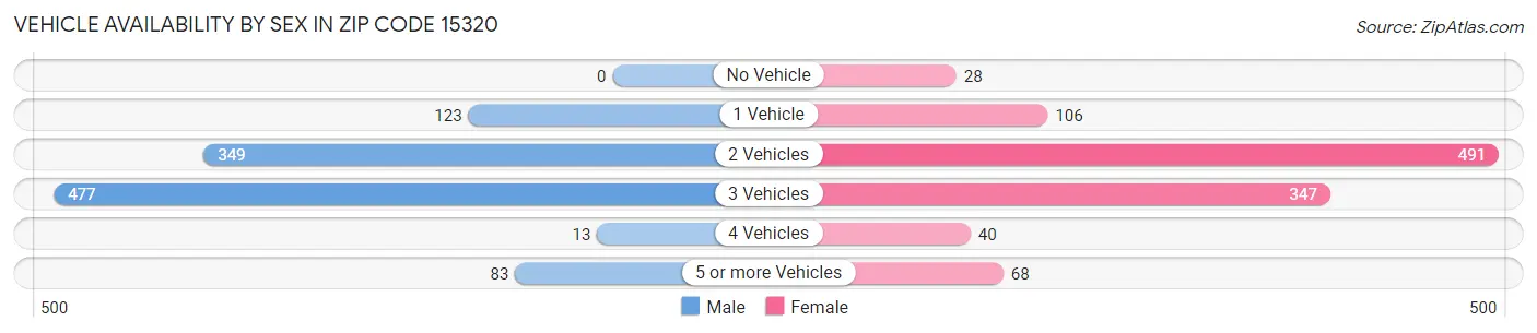 Vehicle Availability by Sex in Zip Code 15320