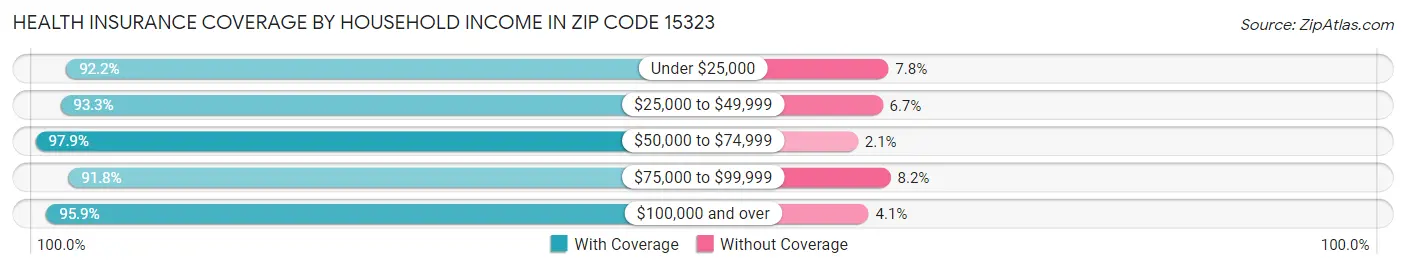Health Insurance Coverage by Household Income in Zip Code 15323