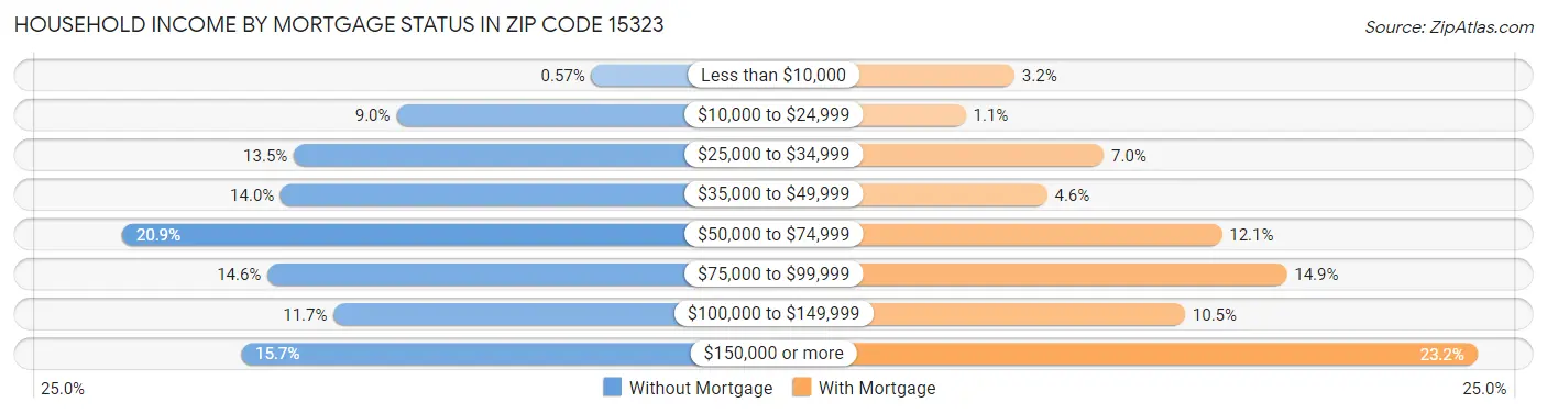 Household Income by Mortgage Status in Zip Code 15323