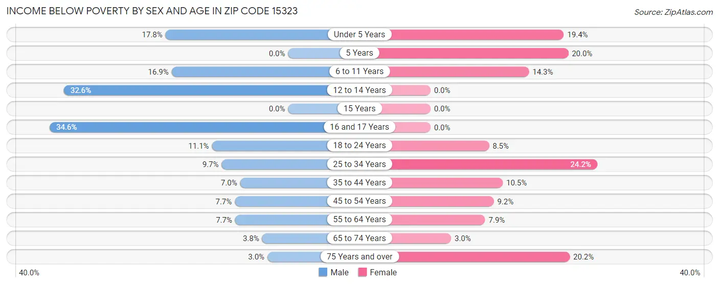 Income Below Poverty by Sex and Age in Zip Code 15323