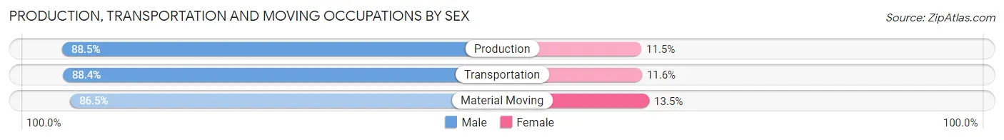 Production, Transportation and Moving Occupations by Sex in Zip Code 15323