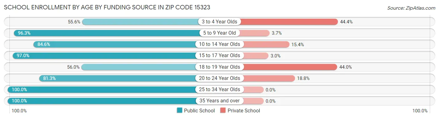 School Enrollment by Age by Funding Source in Zip Code 15323