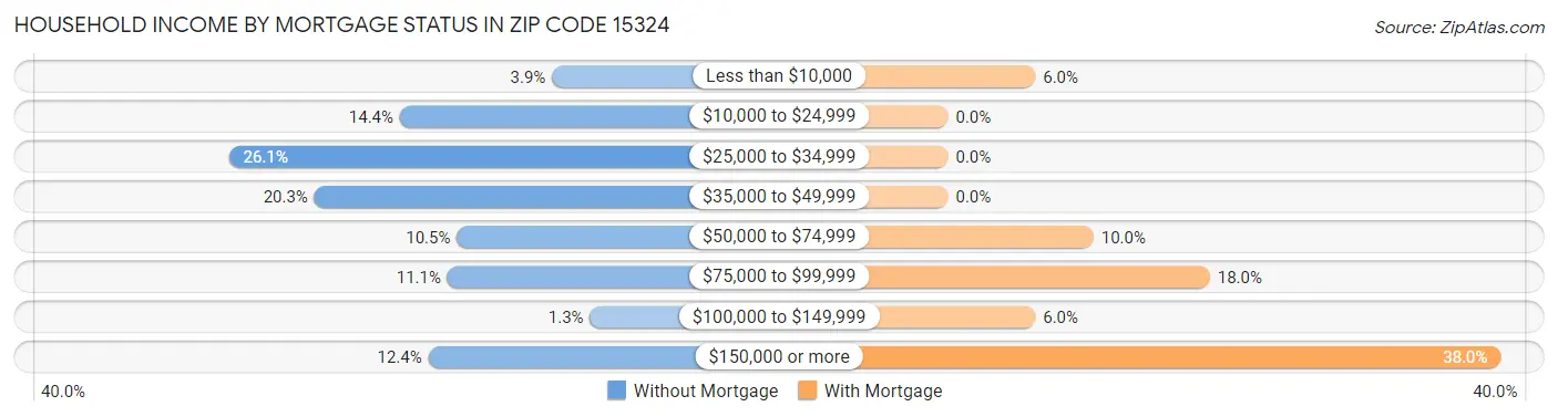 Household Income by Mortgage Status in Zip Code 15324